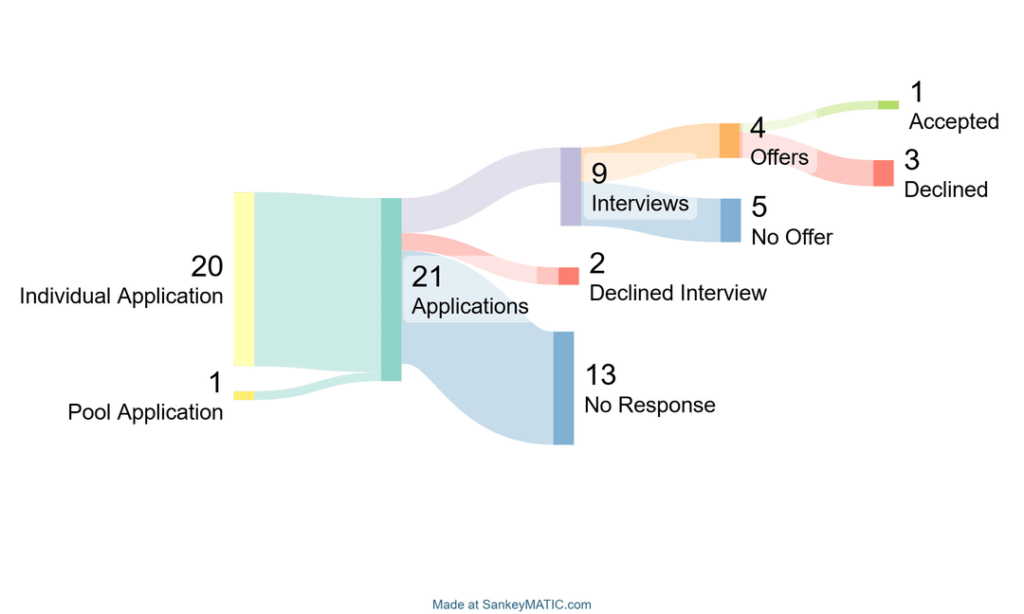 [OC] Visualization of my recent job hunt as a 4th year teacher