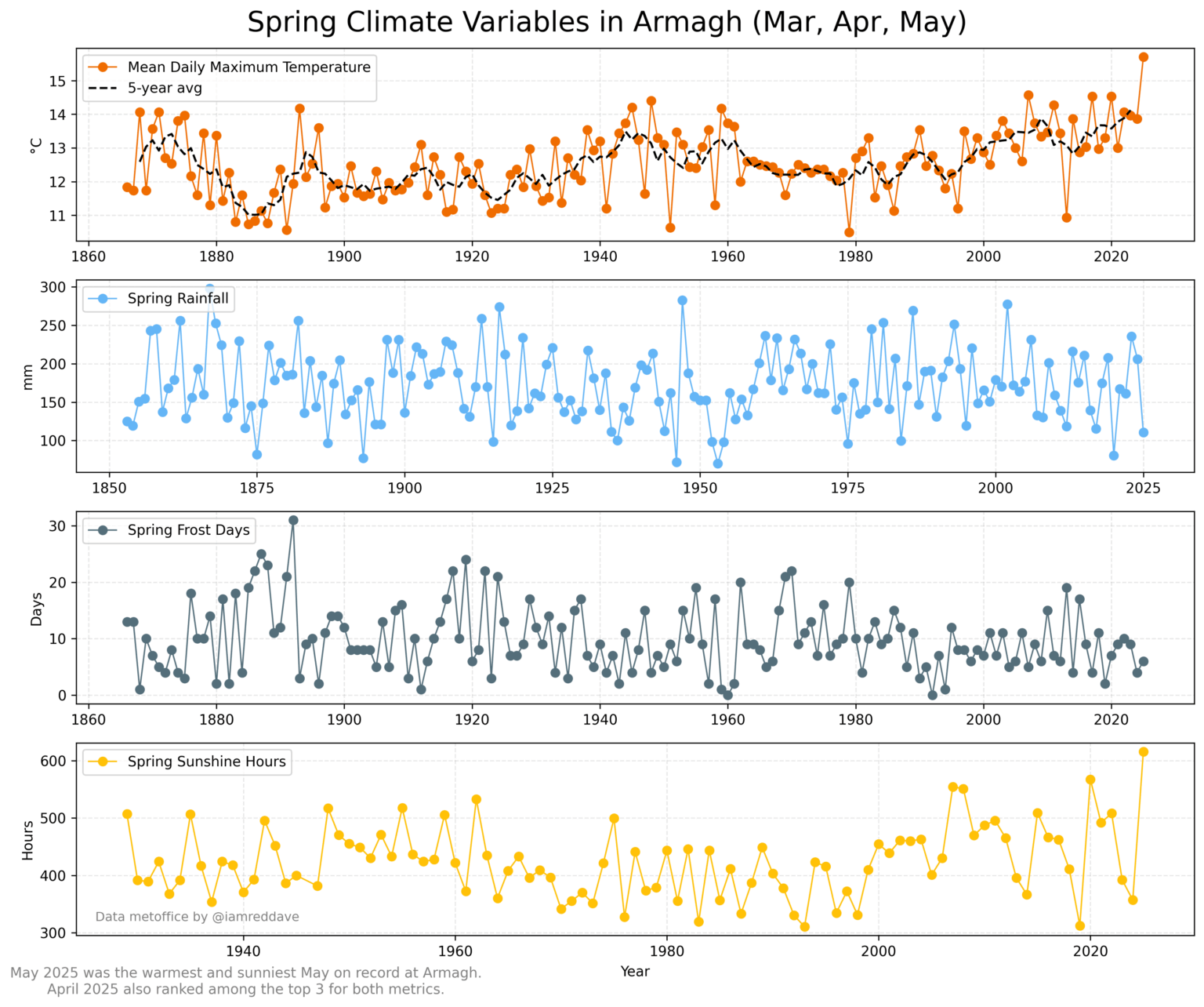 Spring Weather in Ireland [OC]