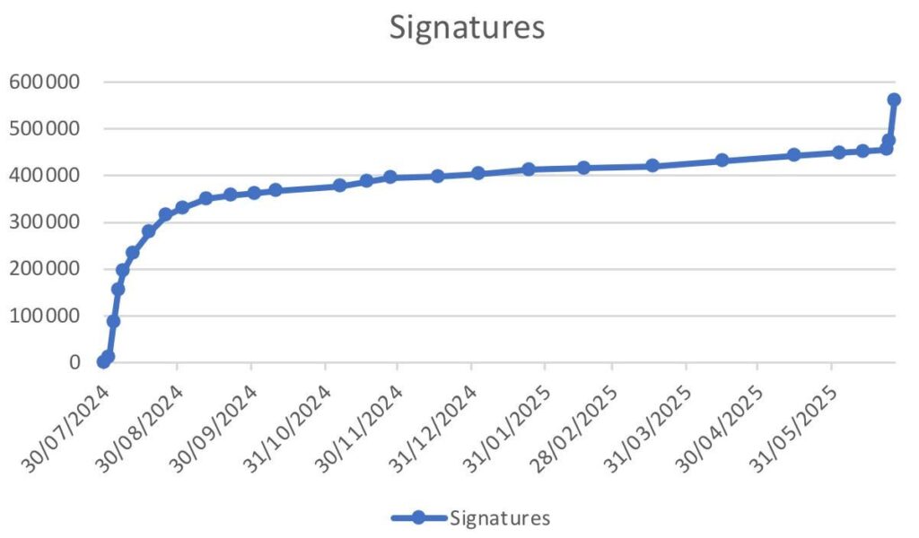 Signatures for the EU stop destroying videogames citizens initiative over time [OC]
