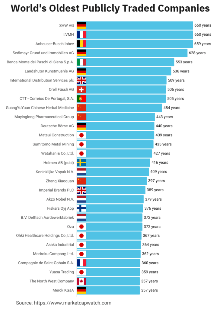 [OC]World's Oldest Publicly Traded Companies - Top 30