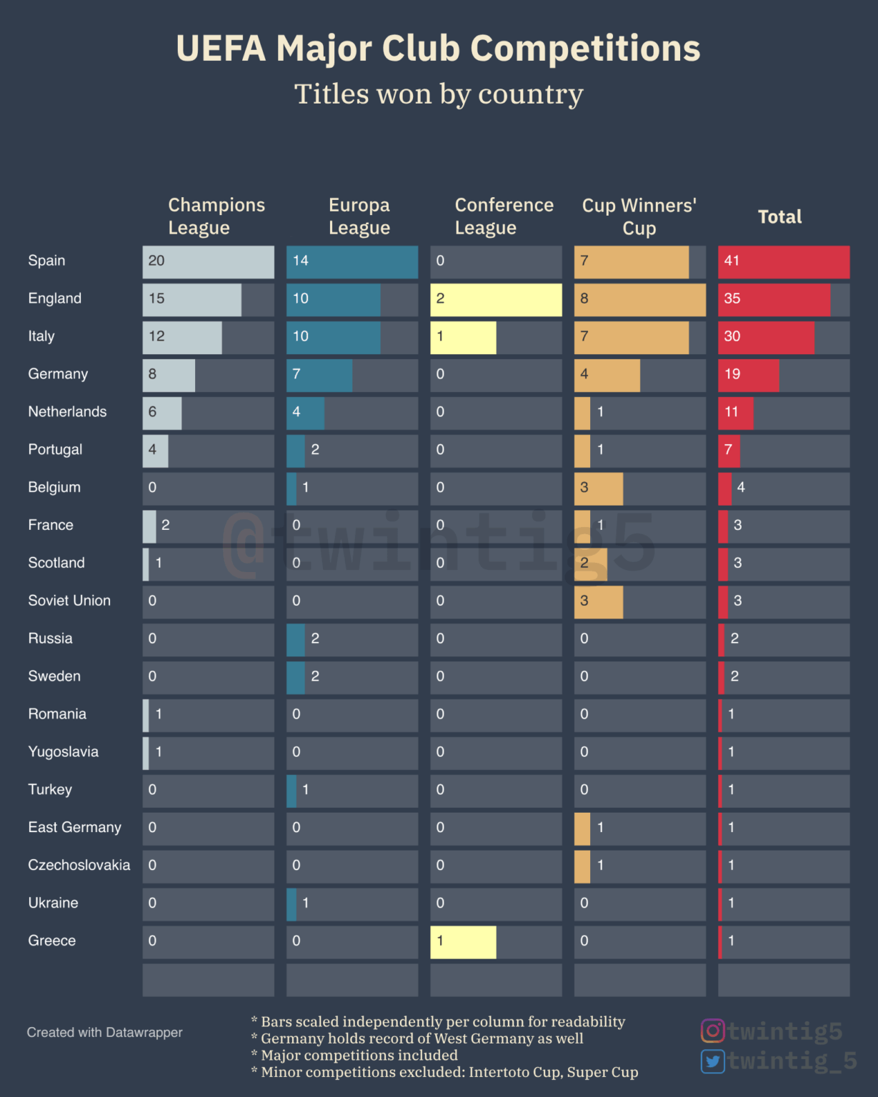 [OC] UEFA Major Club Competitions: Titles won by country