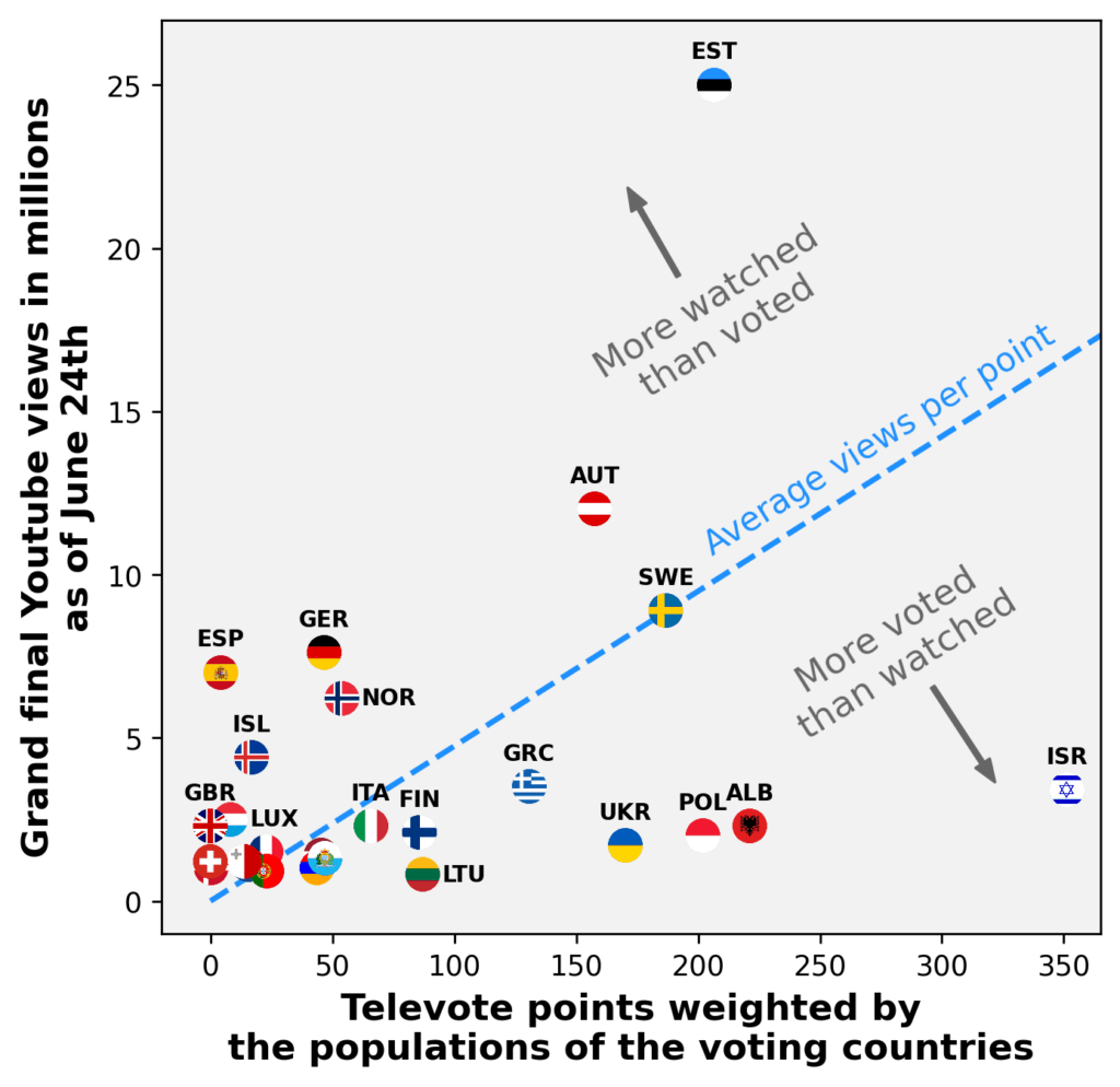 [OC] Eurovision Song Contest result analysis: Grand final performance youtube views over televote points weighted by the population of the voting country.