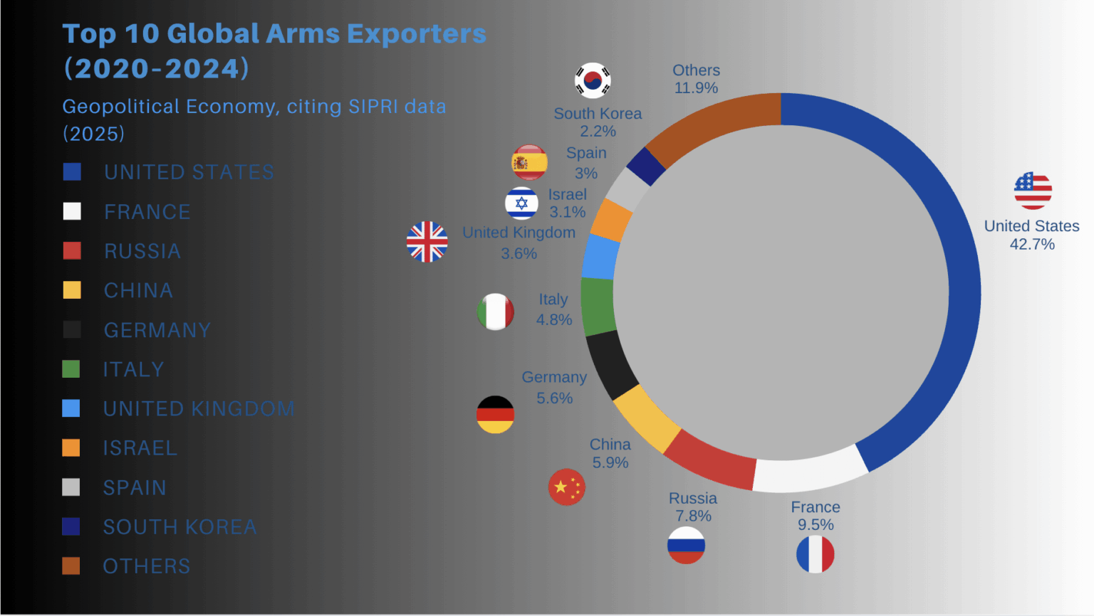 [OC] Top 10 Arms Exporters in the World (2020–2024)
