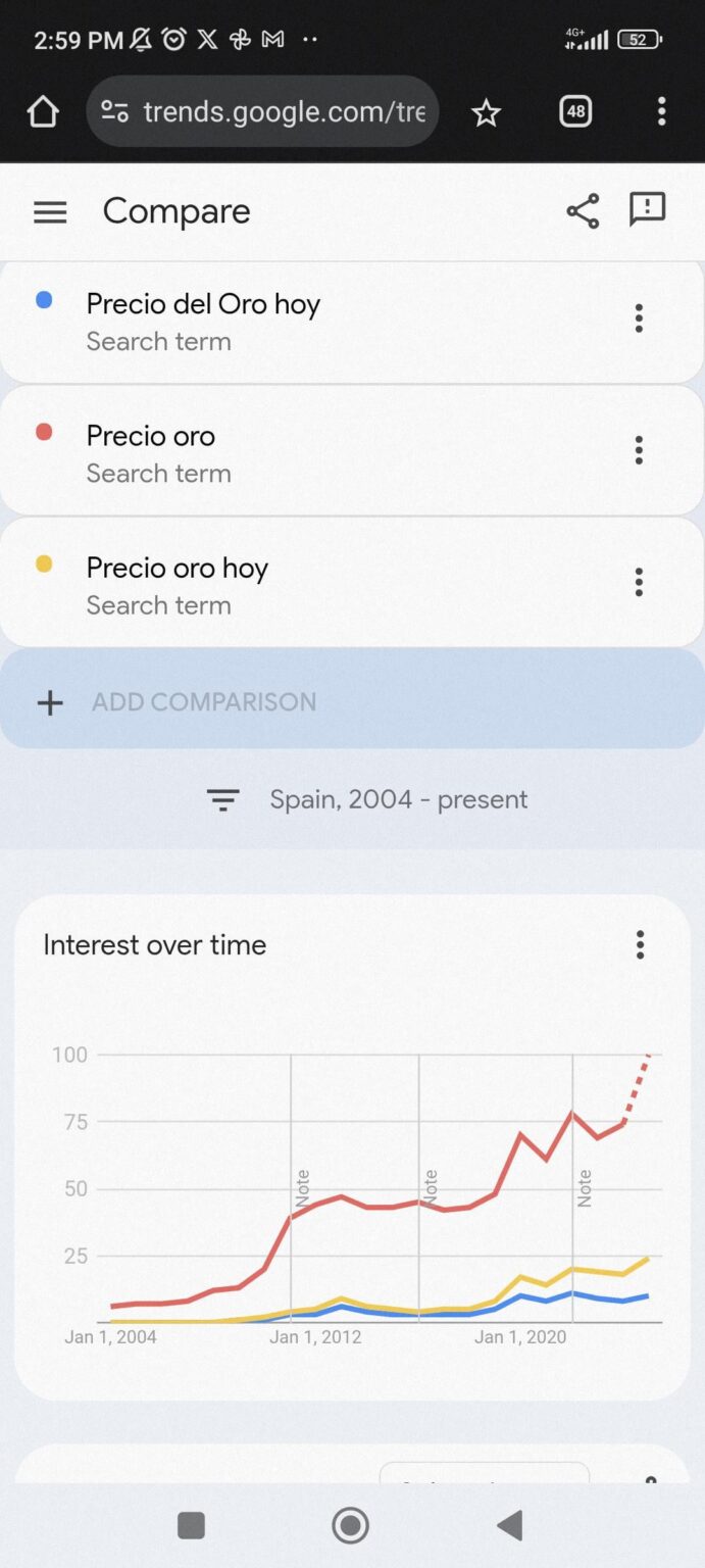 Interesting what Google Trends reflects in Spain about gold ..