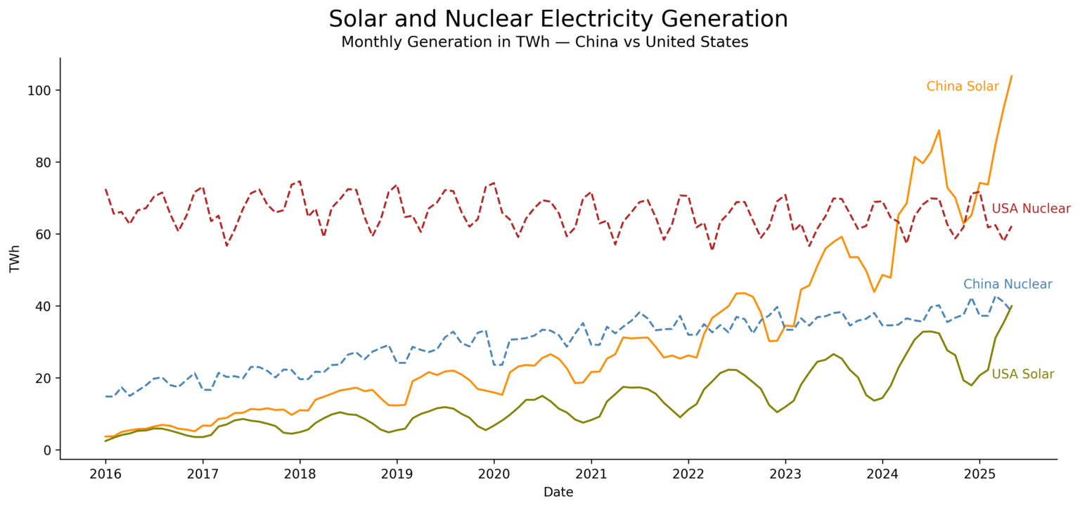 Solar and Nuclear Power in China and the USA  [OC]