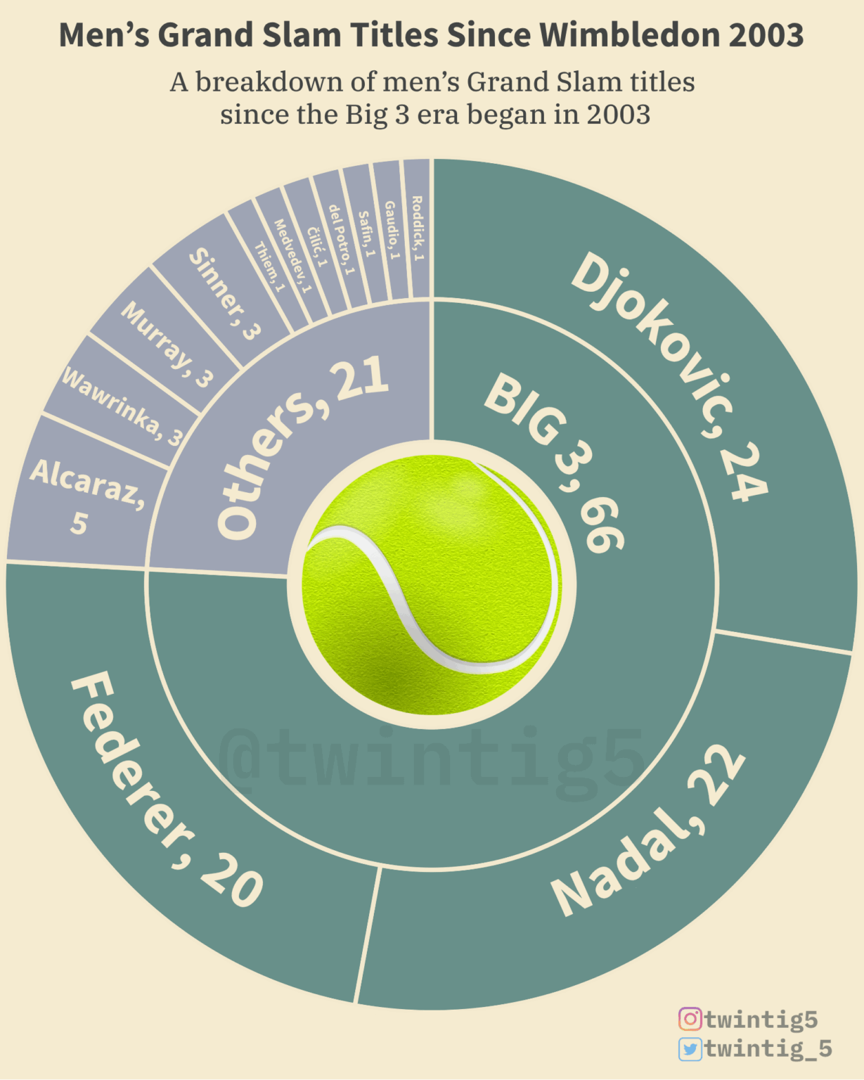 [OC] Men’s Grand Slam Titles Since Wimbledon 2003