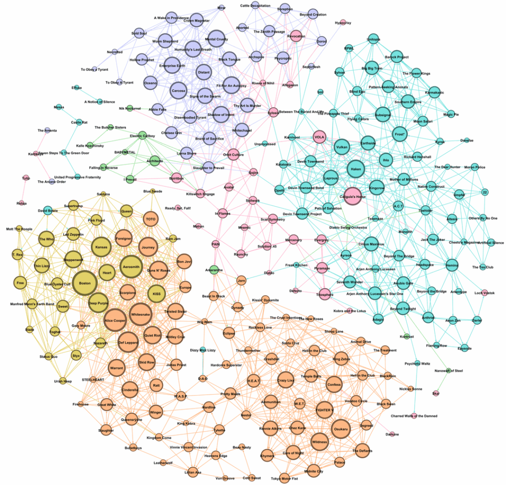 [OC] Analyzing my Spotify playlists connectivity with Gephi