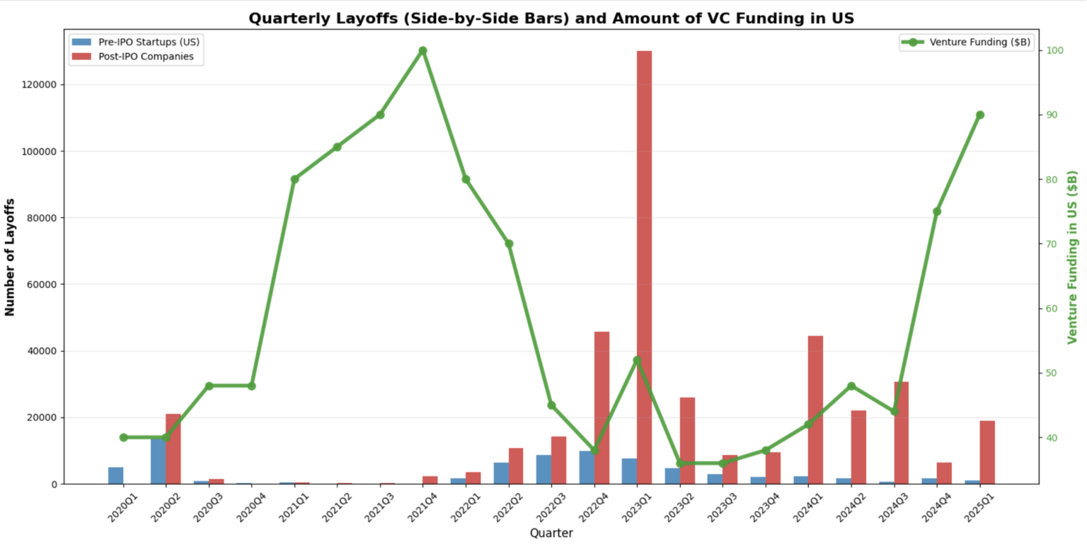 [OC] Number of US Tech Layoffs: Big Tech Vs Startups
