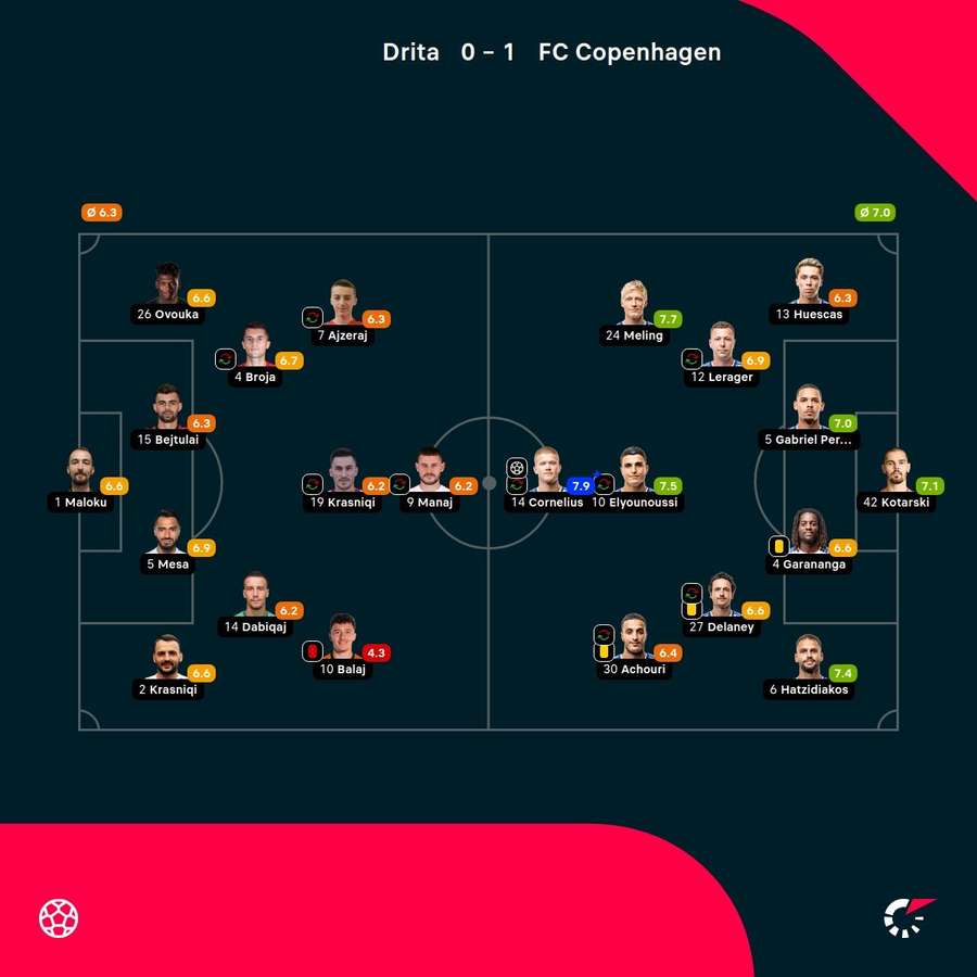 Drita - FC Copenhagen - Player Ratings