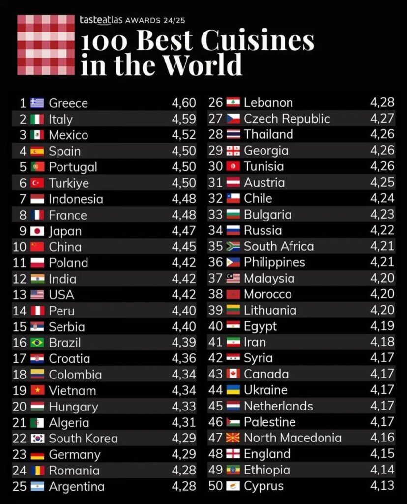 Poland has won 11th best cuisine in the world. Not Sure if Pierogi won it for us!