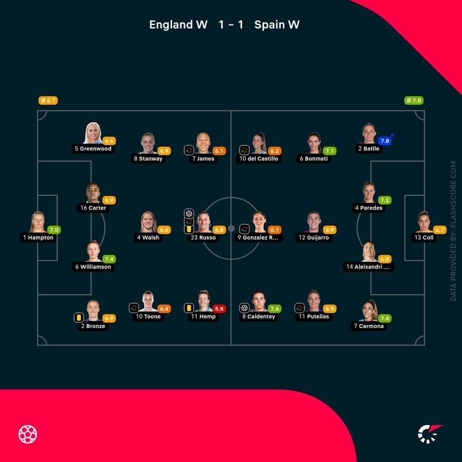 England vs Spain Player Ratings