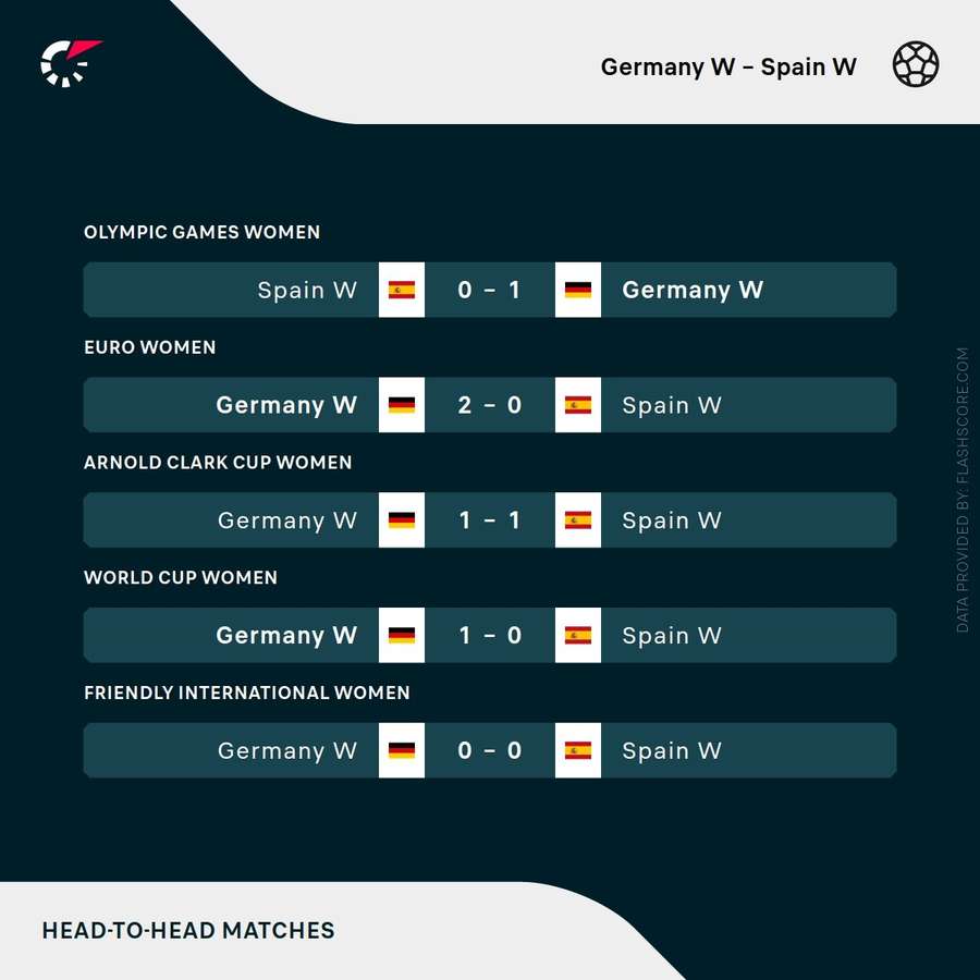 Germany vs Spain recent head-to-head results