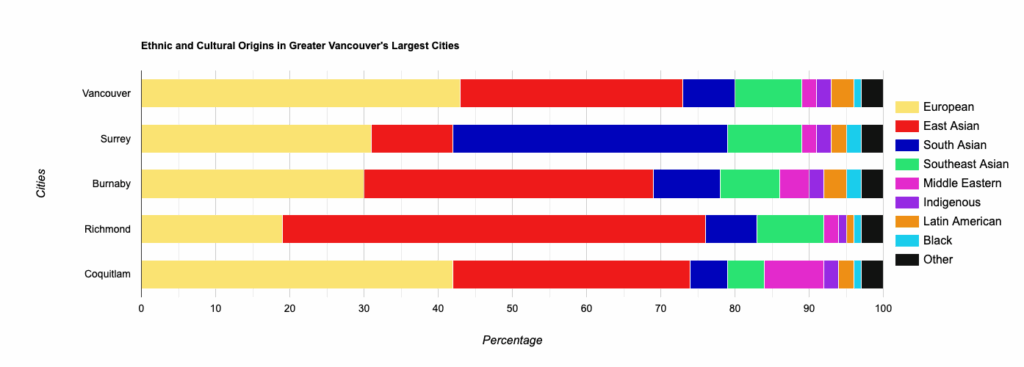 [OC] Ethnic and Cultural Origins in Greater Vancouver's Largest Cities (Canada)