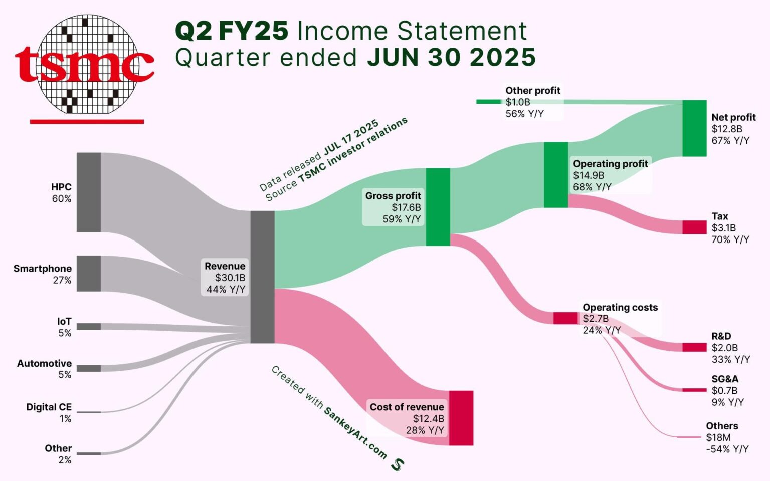 [OC] Breaking down TSMC’s latest Billions