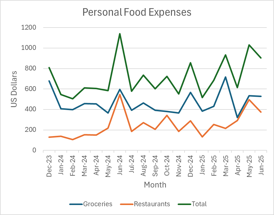 [OC] My personal food expenses from December 2023 to Present