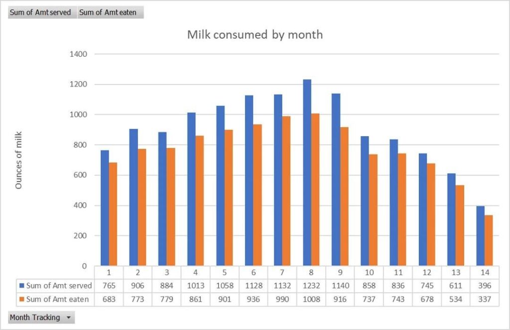 10,000+ oz of formula. 3300+ diapers. 14 months of baby data, visualized