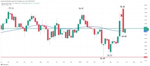 WTI WTI