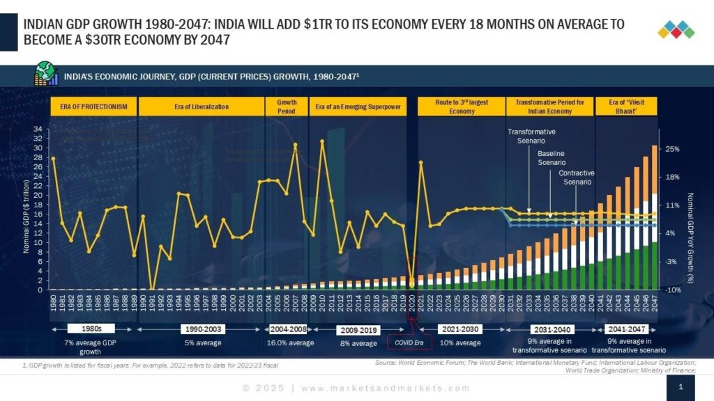 India’s Economic Juggernaut On Way To Becoming The 3rd Largest Economy