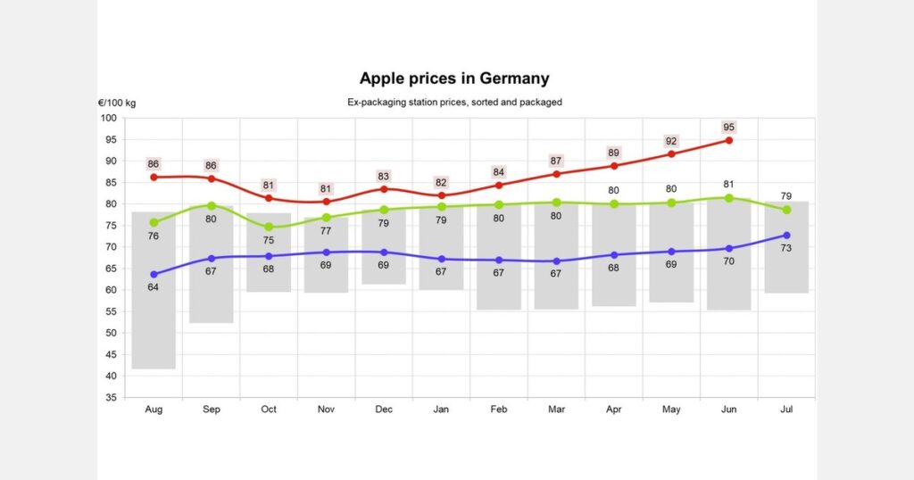 Poland apple prices up 42% from April to June Poland apple prices up 42% from April to June