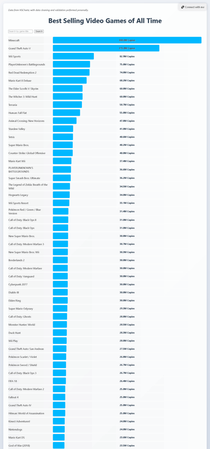 [OC] Top 50 Bestselling Games of All Time- and Searchable Widget for the next Bestselling 14843