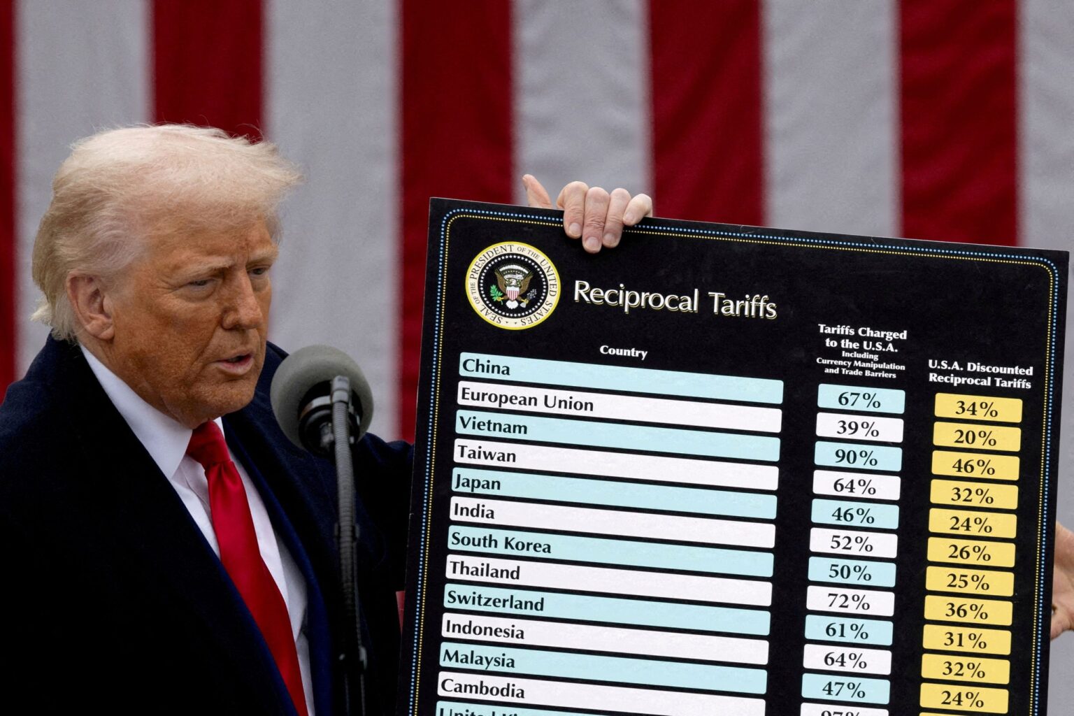 UBS: Trump’s Tariffs to Impact Greece Immediately, but Costs will be Contained Mytilineos: Criticism at EU Over Trump Tariffs