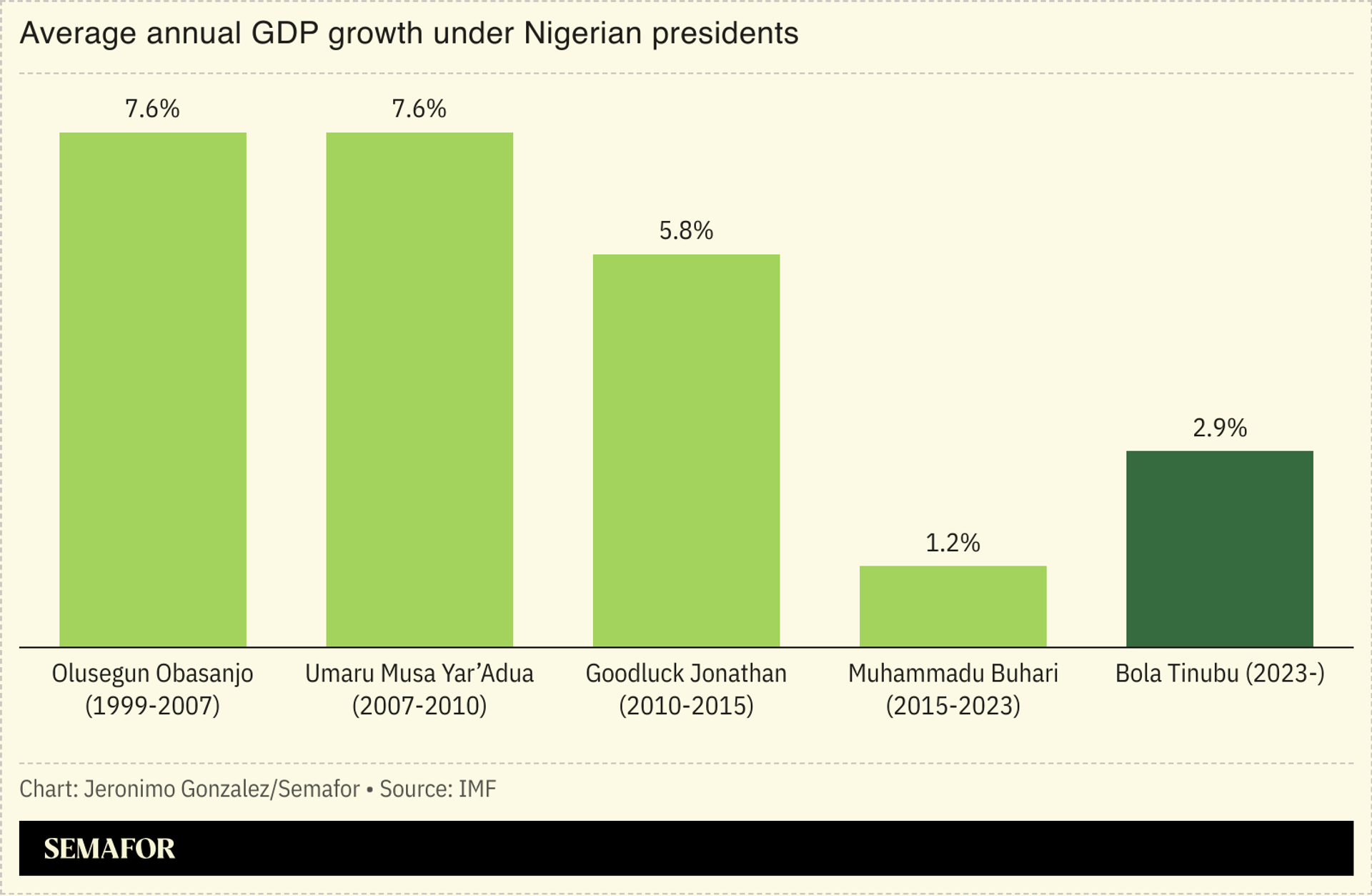 A chart showing Nigeria’s GDP growth by presidential term. 