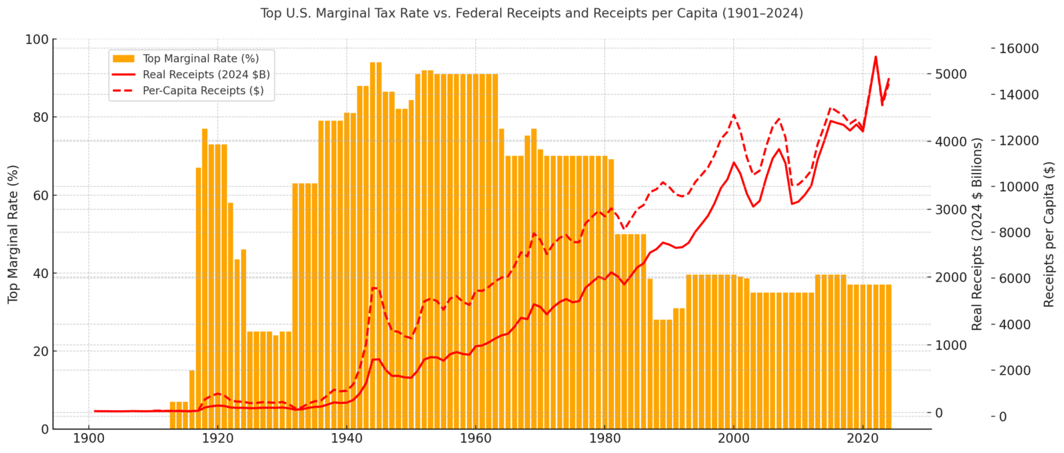 [OC] Top U.S. Marginal Income Tax Rate vs. Inflation-Adjusted Federal Receipts (1901-2024) Absolute & Per Capita