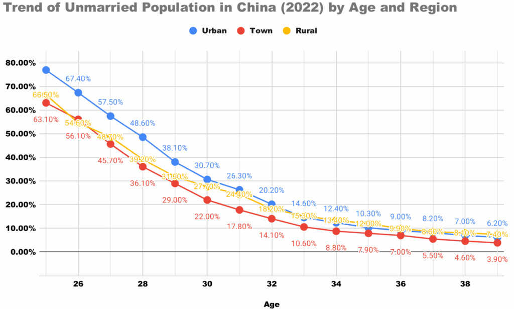[OC] Trend of Unmarried Population in China (2022) by Age and Region