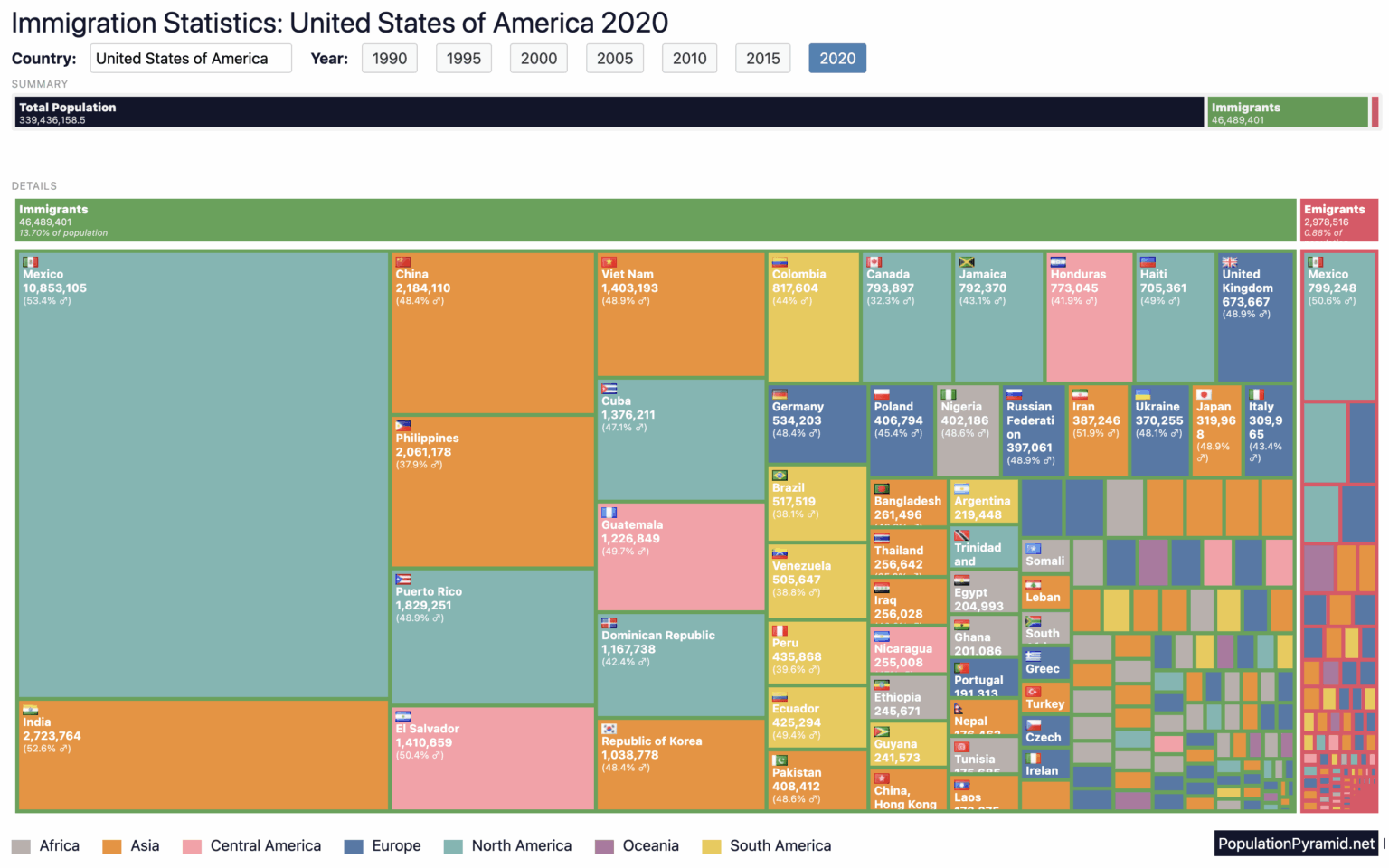 USA - Immigration per Country in 2020 [OC]