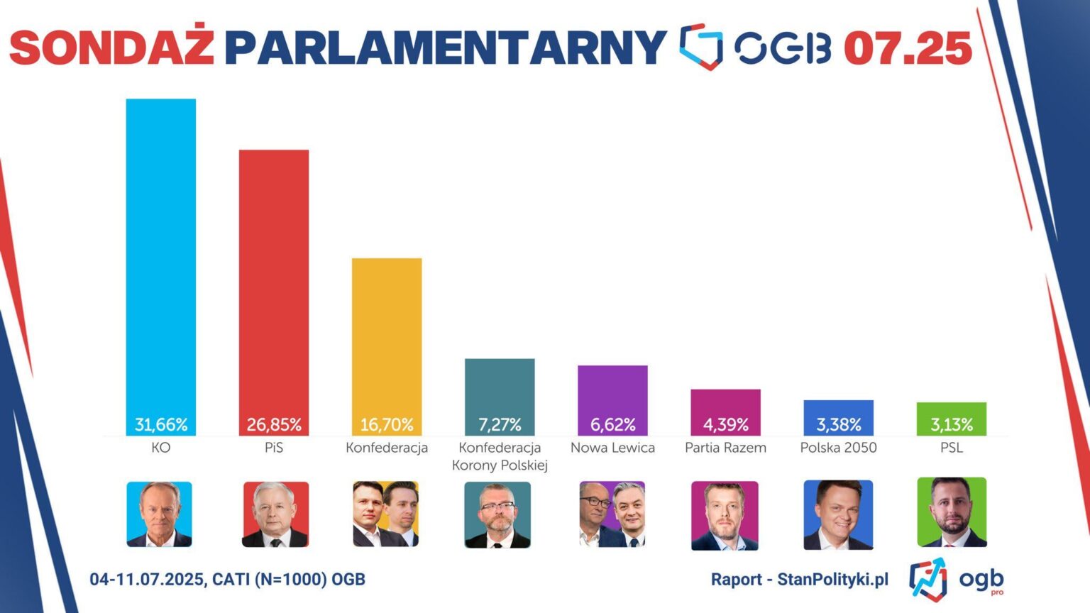 Survey OGB 04.07-11.07