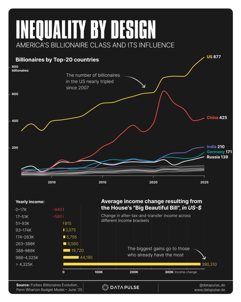[OC] The Growing Influence of America's Billionaire Class