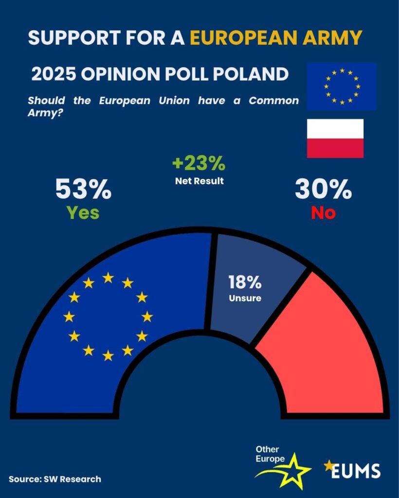 Poland backs the creation of a European Army
