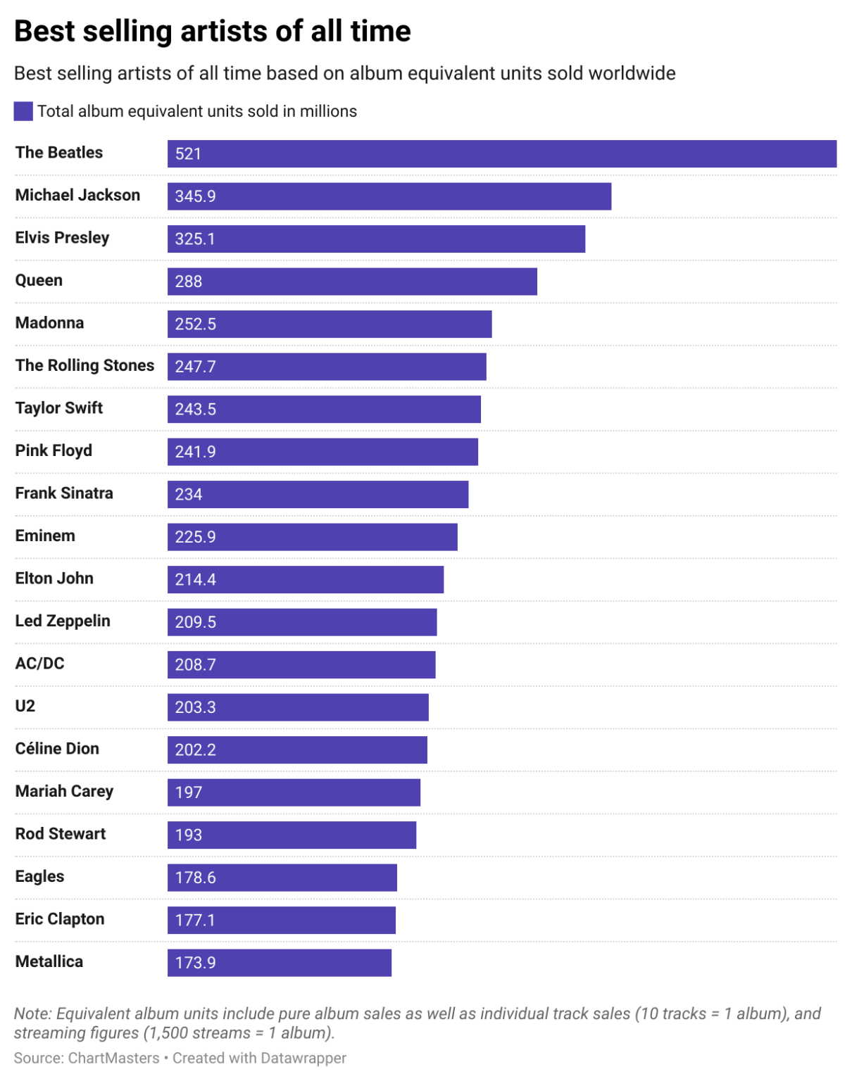 [OC] Best selling music artists of all time