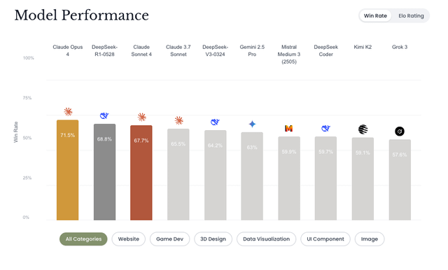 [OC] LLMs ranked on frontend development and UI generation from 30K+ people