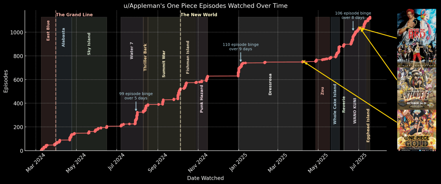 [OC] My Journey watching the One Piece anime Visualized