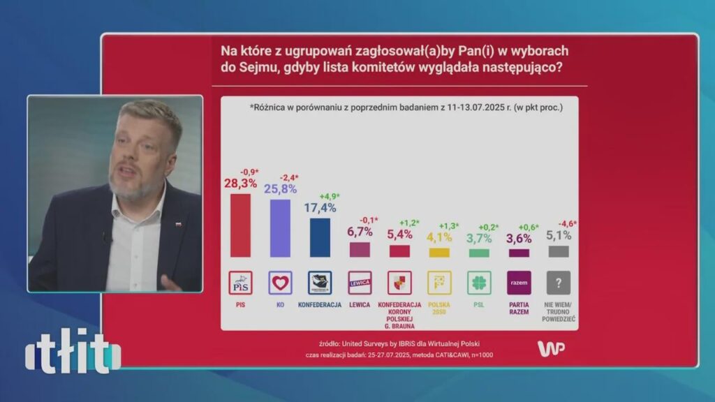 New survey for the Sejm (25-27.07.2025)