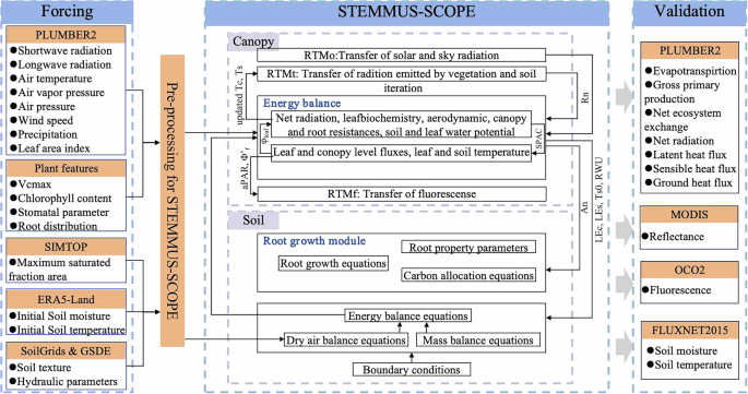 A physically consistent dataset of water-energy-carbon fluxes across the Soil-Plant-Atmosphere Continuum