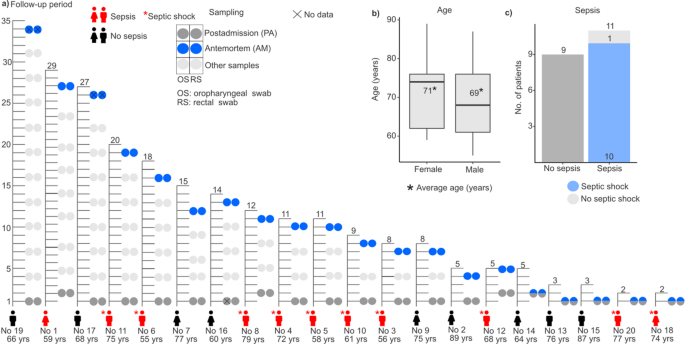 Analysis of ICU resistome dynamics in patients, staff and environment for the identification of predictive biomarkers of sepsis and early mortality