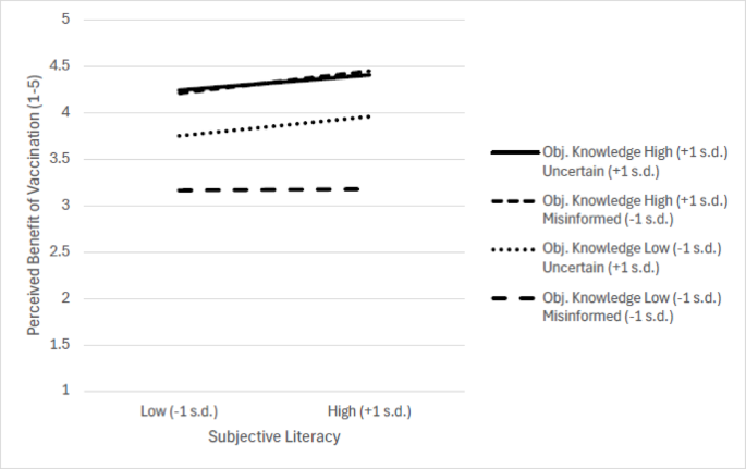 Understanding health knowledge failures: uncertainty versus misinformation
