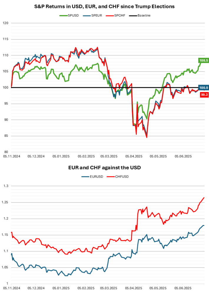 [OC] Measuring the SP500 returns in EUR and CHF since Trump's election.