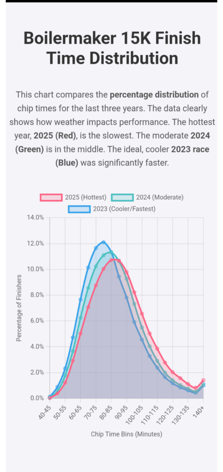 [OC] How a hot day impacts a road race: Finish time distribution for the Boilermaker 15k (2023-2025)