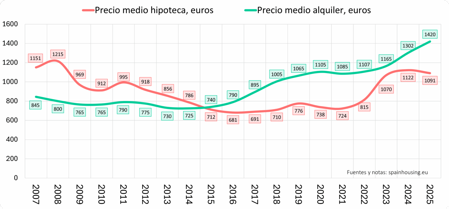 Renting a house is more expensive than mortgaging, and it is since 2015