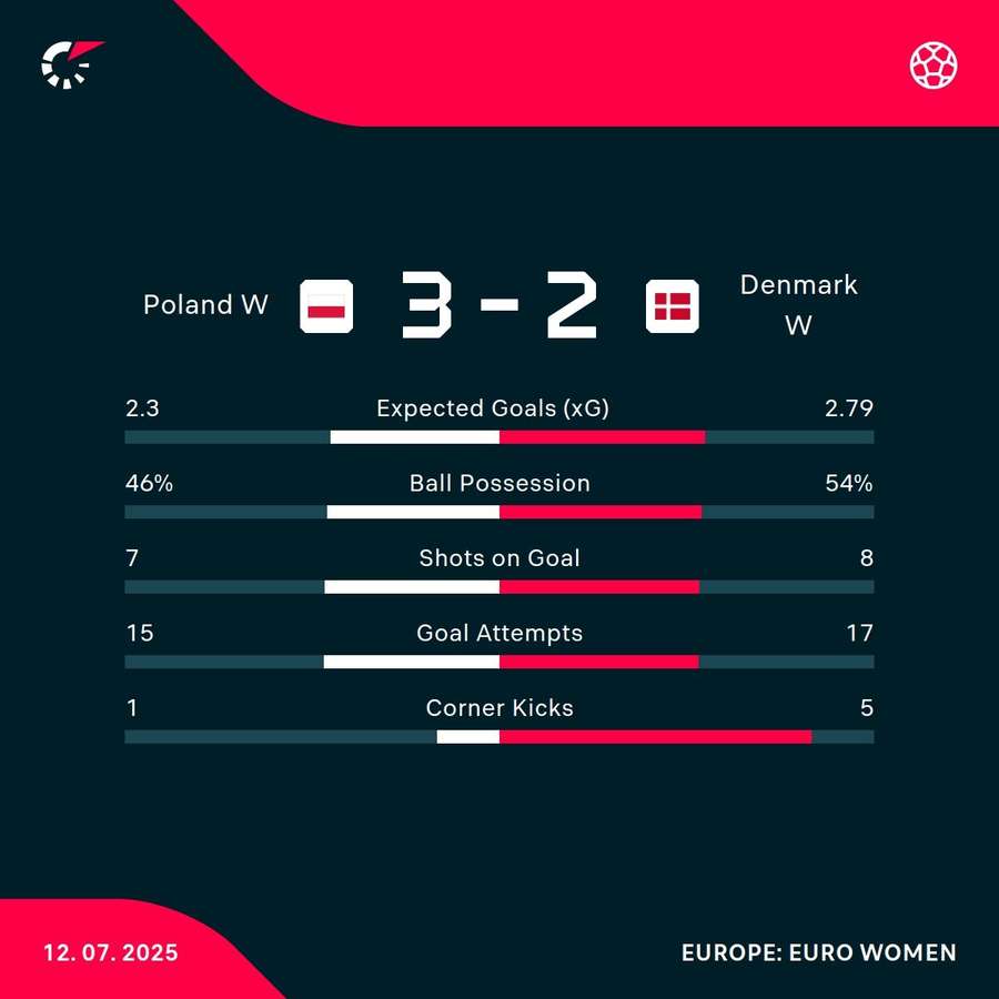 Poland - Denmark match stats