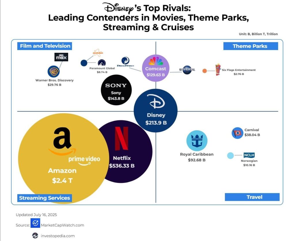 [OC]Disney’s Top Rivals: Leading Contenders in Movies, Theme Parks, Streaming & Cruises