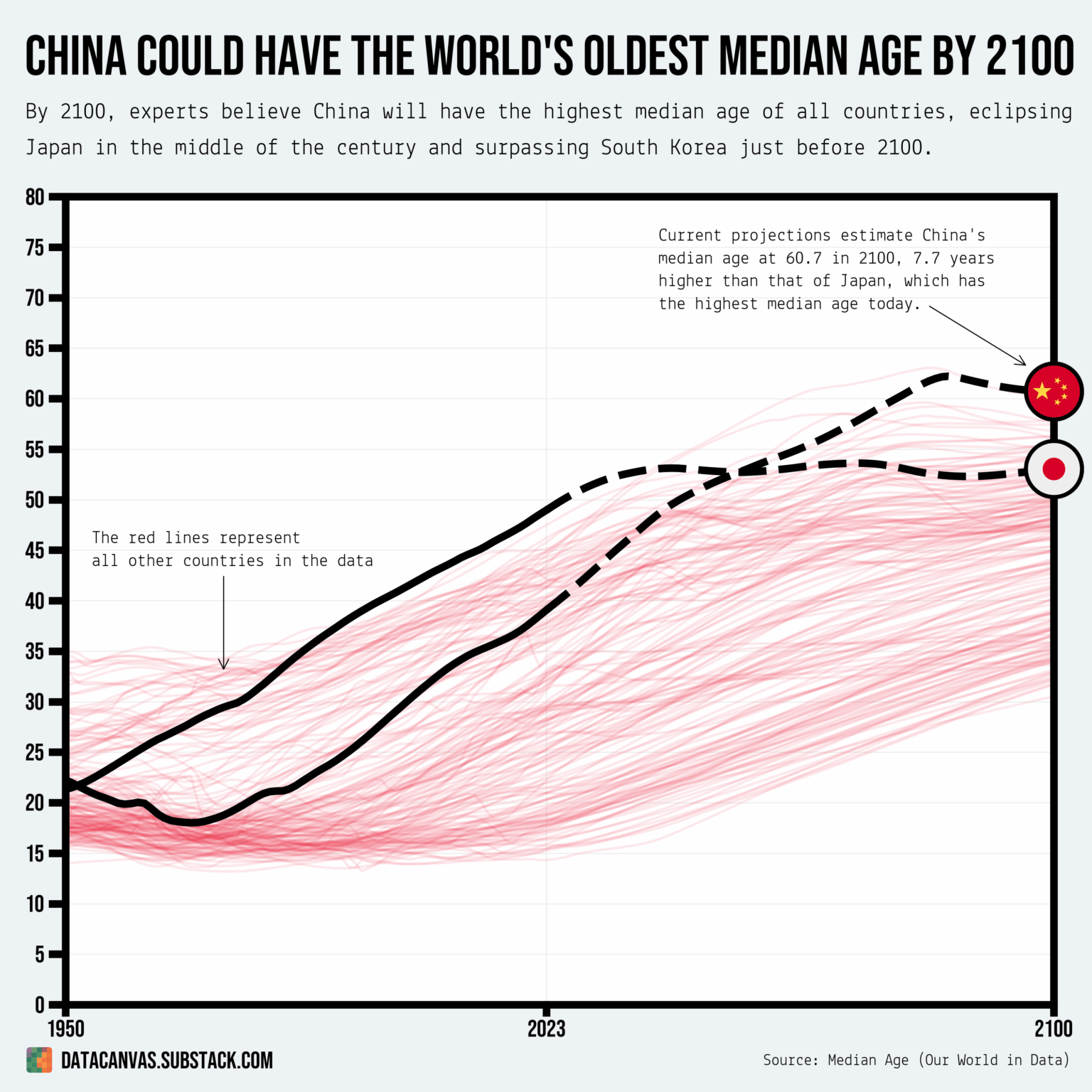 [OC] China Will Have the World's Highest Median Age by 2100 According to Current Estimates