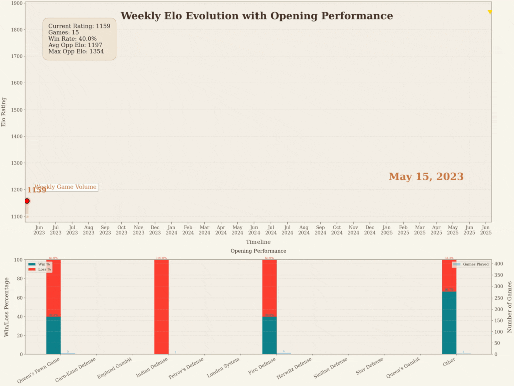 [OC] Visualization of my Chess Elo progression from 2023 to July 2025 in Lichess, with opening win/loss stats over time.