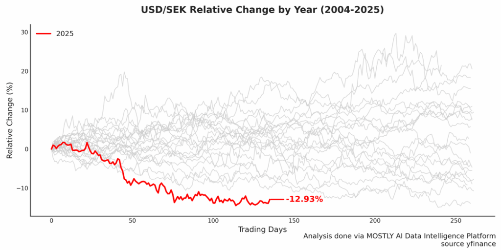 [OC] USD worst year vs SEK, NOK & DKK in over 20 years.
