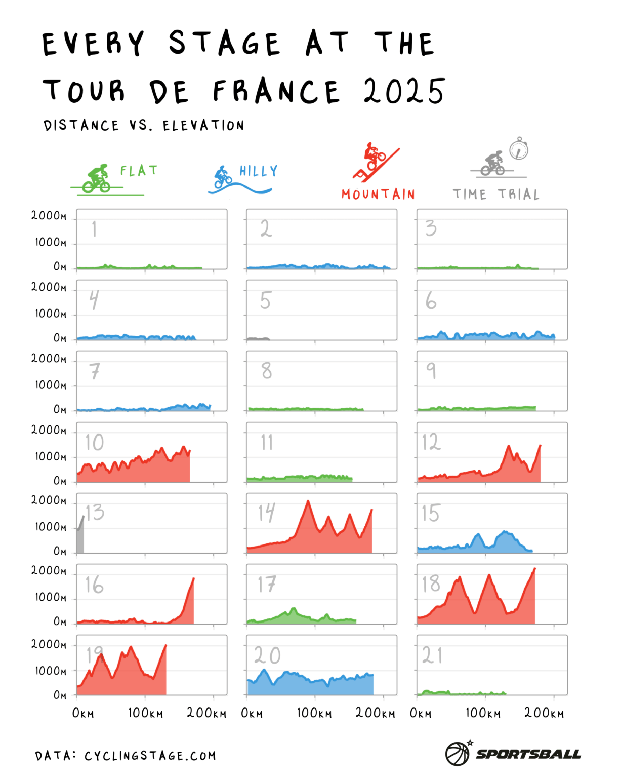 [OC] 2025 Tour de France stages: Normalized length and elevation, colored by type