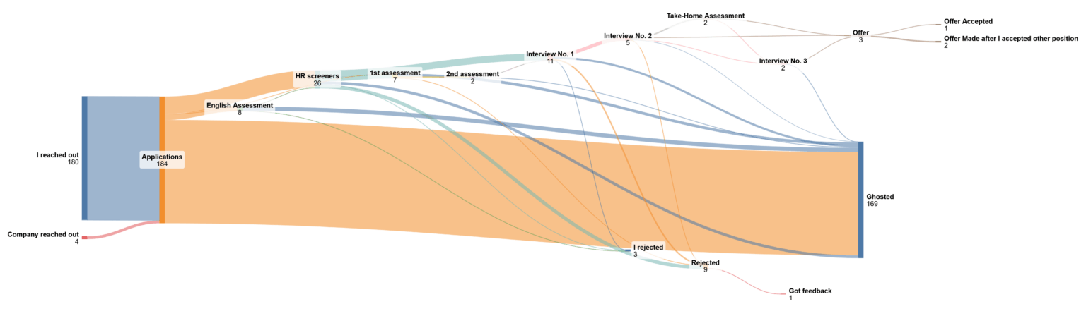 [OC] My 3 month job search as an Engineer in a large city in Mexico, looking for a (relatively) good white-collar job