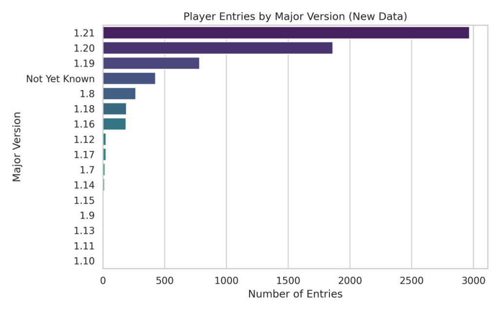 [OC] Most popular Minecraft versions (Major + Minor) that player entered my server with based on 7000 players / 4 months time
